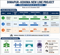 Dimapur-Kohima rail project: PAC flags Nagaland government establishment charge; geological risks