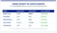 SD ranks No. 2: Union County outpaces state norms