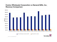 Costco vs. General Mills: Comparing Revenue Trends Between These Consumer Staples Companies