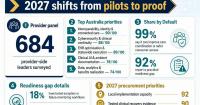 Black Book: Australia's 2027 Health IT Market Shifts From Pilots to Proof