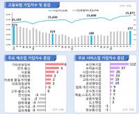 Young Workers on Korea's Job Insurance Fall for 47th Month
