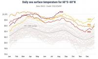 The ominous sign Super El Niño is strengthening: Global ocean temperatures have hit a record high - soaring to 20.96°C, data reveals