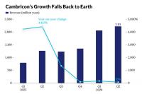 Chinese AI Chipmaker Cambricon’s Breakneck Growth Starts to Slow
