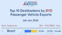 Top 10 destinations by BYD passenger vehicle exports (Jan.–Jun. 2026): Brazil leads with 194,686 units | Gasgoo Automotive Research Institute