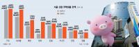 Seoul Credit Unions Boost Home Lending 8% Despite Zero-Growth Cap