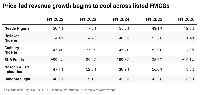 Consumer goods’ price-led revenue growth begins to cool as inflation eases