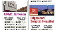 Reports show financial winners, losers among local hospitals