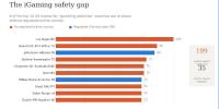 CasinoReviews.net Analysis Finds 8 of 10 US “Gambling Addiction” Search Hotspots in States Without Regulated Online Casinos