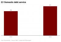 Nigeria Domestic debt service rises 20% to N3.14trn in Q1