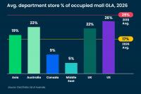 Australian shopping centres avoid vacancy spike through tenant mix changes
