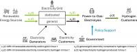Carbon accounting rules can shape both hydrogen investment returns and emissions