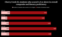 Denver District Accused of Keeping Kids In English Learner Program Far Too Long