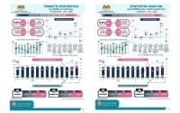 Business : IPI Up 6.5 Pct In June 2026, Continuing Positive Momentum Across All Sectors - DOSM