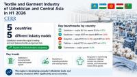 Textile and Garment Industry of Uzbekistan and Central Asia in H1 2026