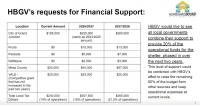 HomewardBound seeks funding bump from local governments
