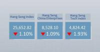Hong Kong's Hang Seng Index closes 1.1 pct lower