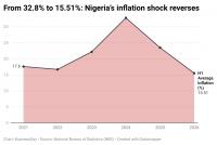 Nigeria has halved inflation in two years, but purchasing power remains lost