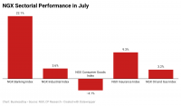Corporate earnings power N10.9trn NGX rebound