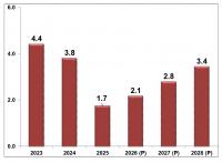 Domestic growth outlook lowered to 2.1% for 2026 …policy reforms critical for ensuring sustainable growth