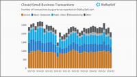 Small Business Acquisitions Drop 10% as Buyers Get More Selective