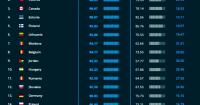 Albania tops global cyber security index after Iran attack