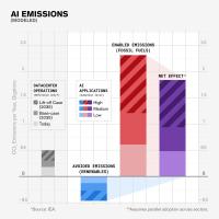 AI Could Drive Global Emissions Up by 1.8 Billion Tonnes a Year, Study Finds