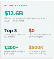 New report offers Washington state a way out of its quantum conundrum