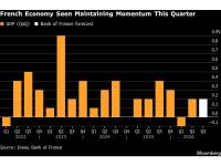 French Economy Set to Maintain Momentum, Central Bank Says