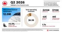 Air Canada Reports Second Quarter 2026 Financial Results