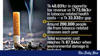 Health costs far exceed cigarette tax revenue