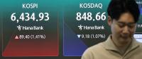 KOSPI Retakes 6,400 on U.S. Chip Strength as KOSDAQ Slips
