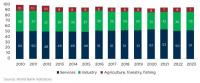Agriculture holds major untapped value-chain wealth