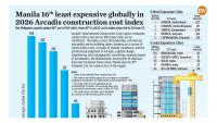 Manila 16th least expensive globally in 2026 Arcadis construction cost index