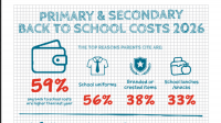 School costs leave seven in 10 Northern Ireland parents struggling financially