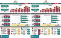 Business : Wholesale, Retail Trade Sales Hit RM168.50 Bln In June 2026 -- DOSM
