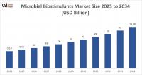 [Latest] Global Microbial Biostimulants Market Size/Share Worth USD 13.88 Billion by 2034 at a 10.5% CAGR: Custom Market Insights (Analysis, Outlook, Leaders, Report, Trends, Forecast, Segmentation, Growth, Growth Rate, Value)