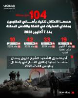 Muata: Israeli forces demolished 104 houses in West Bank, Al-Qudd since Oct. 7, 2023