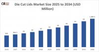 [Latest] Global Die Cut Lids Market Size/Share Worth USD 1,840.5 Million by 2034 at a 7.3% CAGR: Custom Market Insights (Analysis, Outlook, Leaders, Report, Trends, Forecast, Segmentation, Growth, Growth Rate, Value)