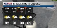 First Alert Forecast: Drier weather is pushing in, as temperatures continue to climb to end the week