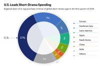 Analysis: AI Fuels Chinese Micro-Drama Boom in U.S. as Regulators Circle