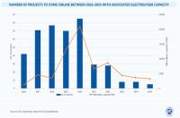 Europe has electrolyser capacity, but too few hydrogen projects: EIC