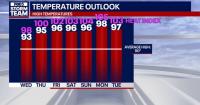 North Georgia weather: Feel-like temps around 100 degrees by weekend