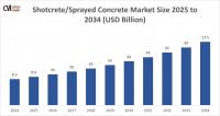 [Latest] Global Shotcrete/Sprayed Concrete Market Size/Share Worth USD 23.5 Billion by 2034 at a 8.5% CAGR: Custom Market Insights (Analysis, Outlook, Leaders, Report, Trends, Forecast, Segmentation, Growth, Growth Rate, Value)