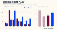 Hiring rebounds in July, but AI and economic uncertainty reshape demand
