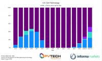PV Chart of the Week: Thin-film still projected to dominate US cell production by 2027