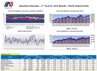 A3: Robot orders gain momentum across North American industries