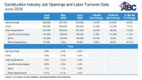Construction job openings rise in June, but that may not tell the whole story