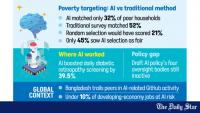 AI trails traditional method in poverty targeting
