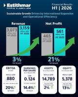 Estithmar Holding reports solid H1 2026 results, as market capitalization reaches approximately QR20bn