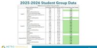 Metro Nashville students make major TCAP gains, district highlights years of academic progress